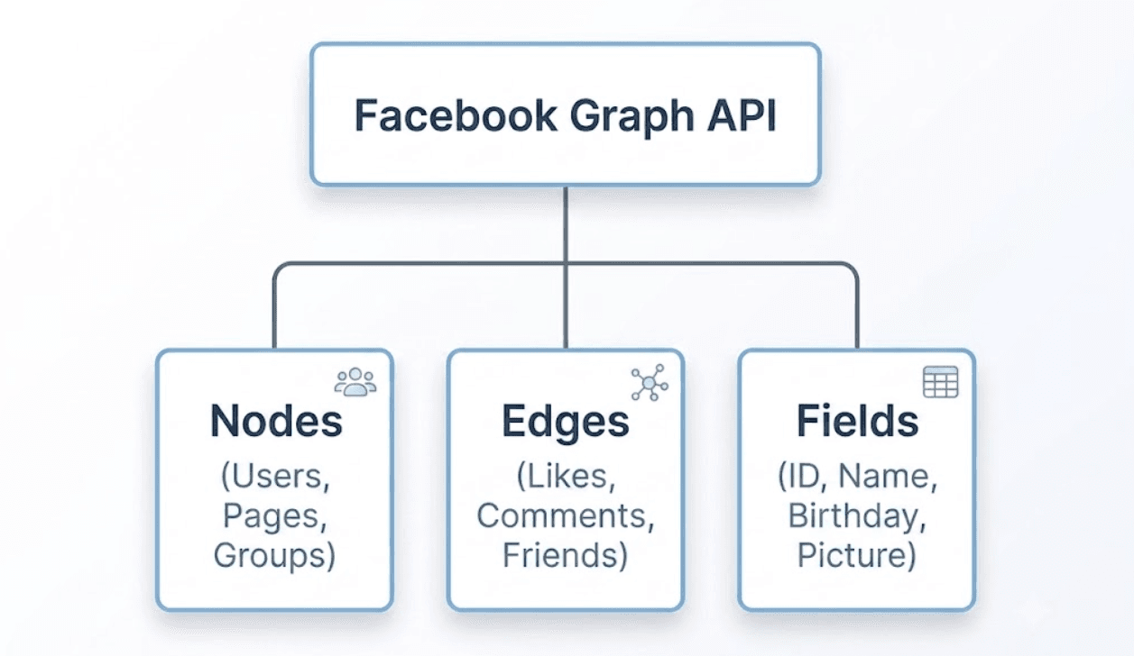 Facebook graph api graph